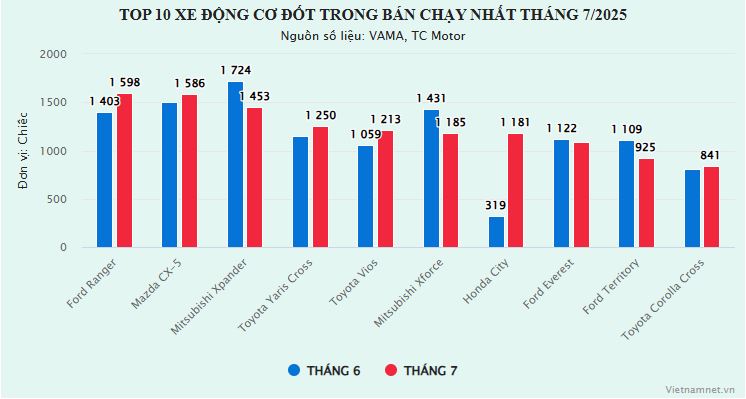dso-xe-xang-dau-thang-7