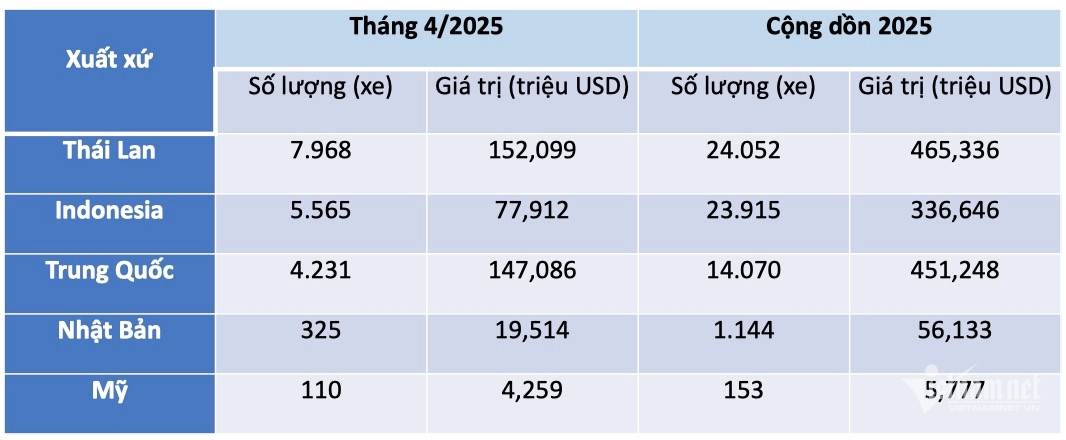 Vì sao xe ô tô nhập Thái được ưa chuộng hơn xe Indonesia tại Việt Nam?